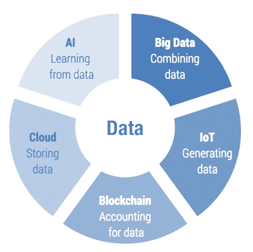 Blockchain, AI & Cloud for Better Transparency and Decision-Making