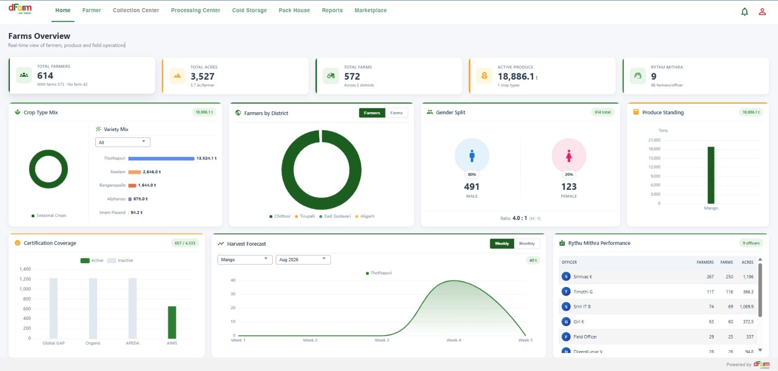dFarm AIMS™ cluster overview dashboard showing production, finance, and sales performance for CCMFPC
