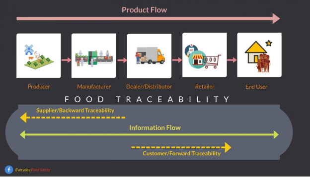 How Forward Traceability Enhances Food Safety in the US Food Supply Chain