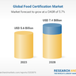 Global Food Safety Concerns Drive Record Food Certification